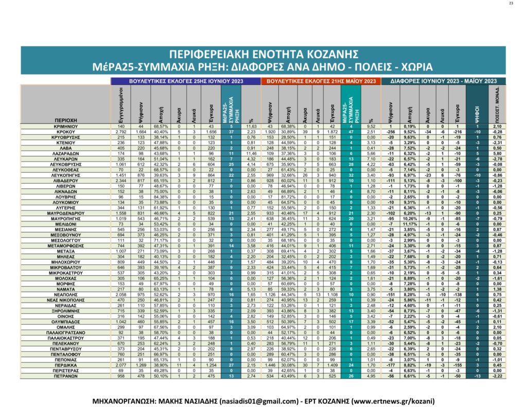 Κοζάνη: Αναλυτικά τα τελικά και τα συγκριτικά αποτελέσματα των εκλογών