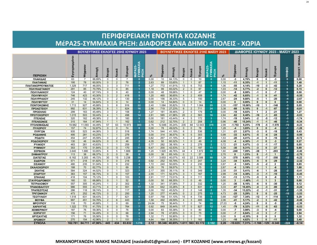 Κοζάνη: Αναλυτικά τα τελικά και τα συγκριτικά αποτελέσματα των εκλογών
