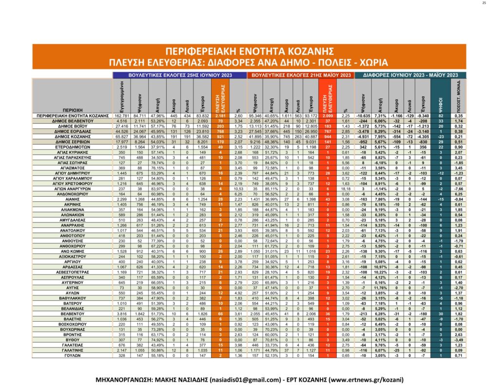 Κοζάνη: Αναλυτικά τα τελικά και τα συγκριτικά αποτελέσματα των εκλογών