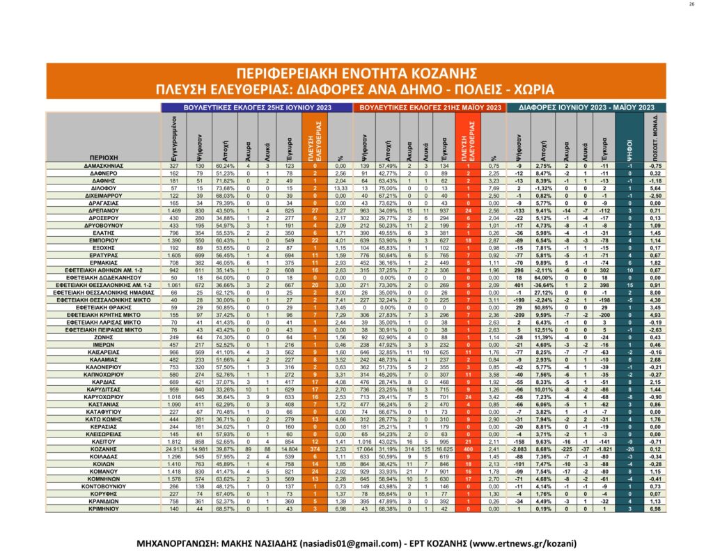 Κοζάνη: Αναλυτικά τα τελικά και τα συγκριτικά αποτελέσματα των εκλογών