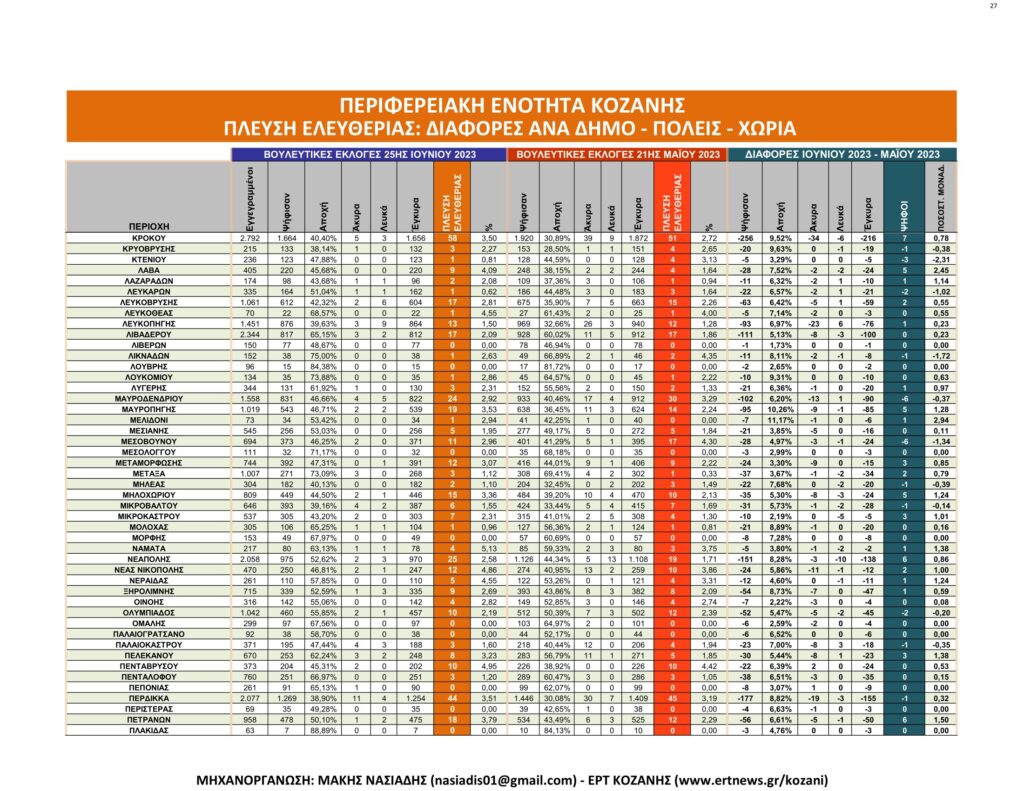 Κοζάνη: Αναλυτικά τα τελικά και τα συγκριτικά αποτελέσματα των εκλογών