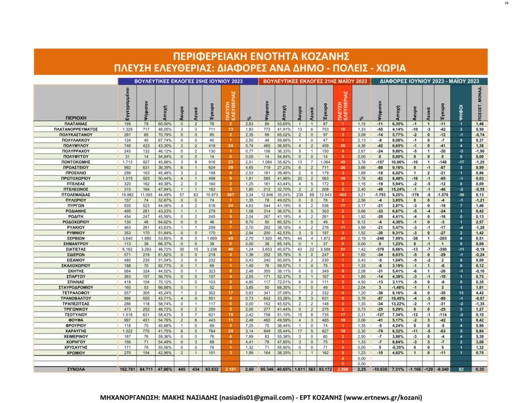 Κοζάνη: Αναλυτικά τα τελικά και τα συγκριτικά αποτελέσματα των εκλογών