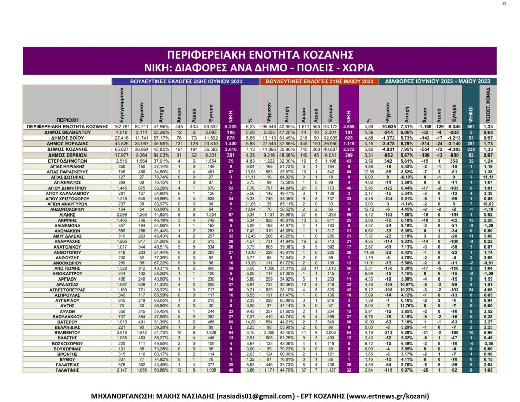 Κοζάνη: Αναλυτικά τα τελικά και τα συγκριτικά αποτελέσματα των εκλογών