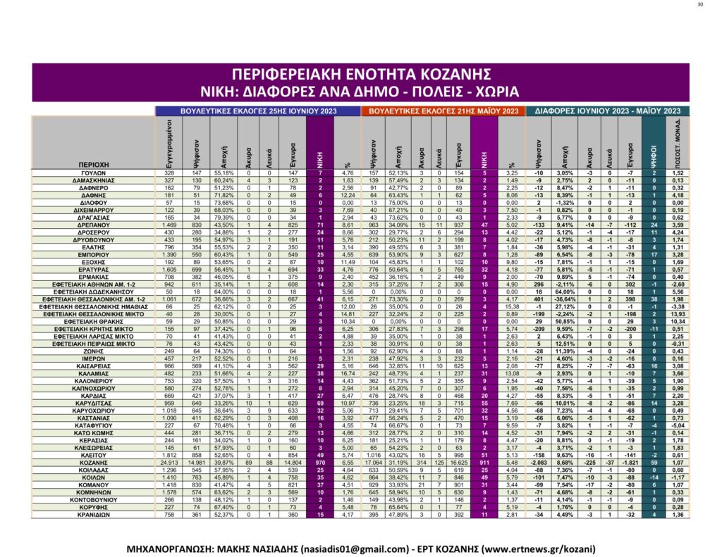 Κοζάνη: Αναλυτικά τα τελικά και τα συγκριτικά αποτελέσματα των εκλογών