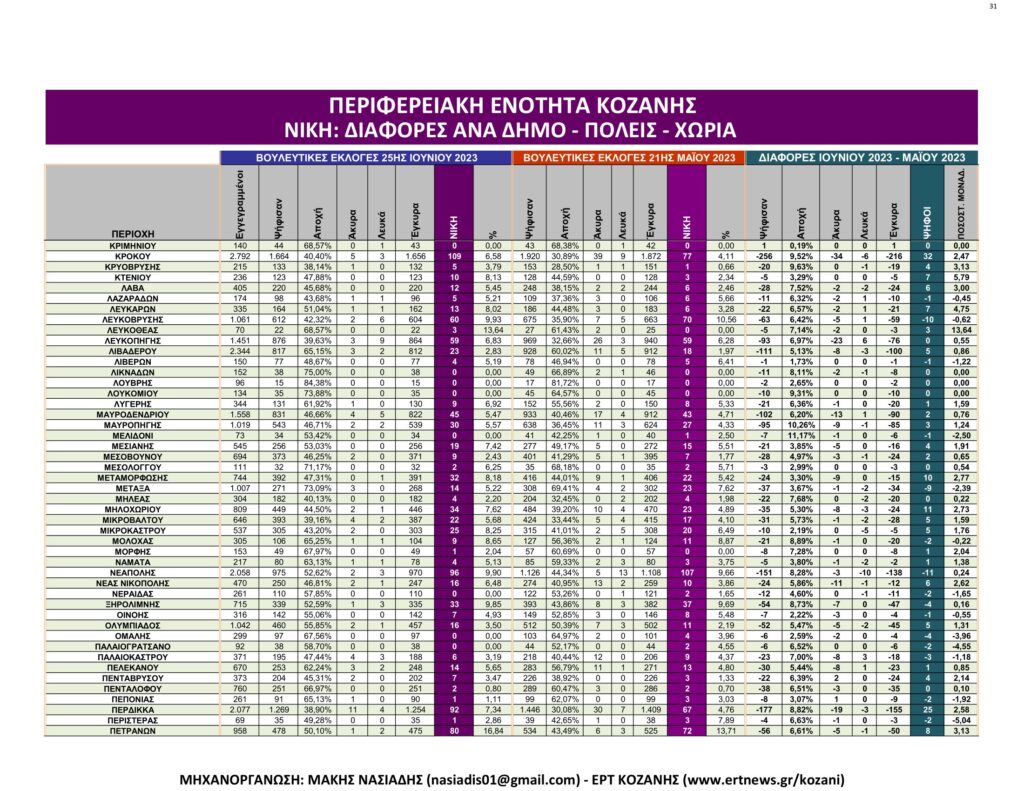 Κοζάνη: Αναλυτικά τα τελικά και τα συγκριτικά αποτελέσματα των εκλογών