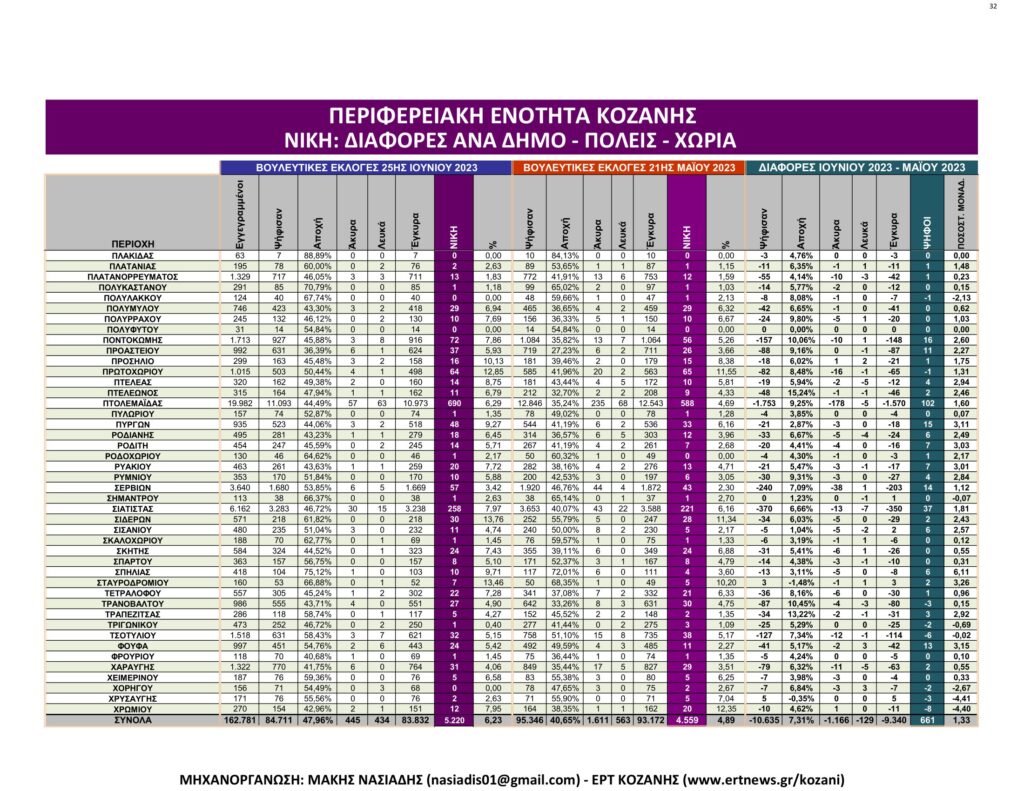 Κοζάνη: Αναλυτικά τα τελικά και τα συγκριτικά αποτελέσματα των εκλογών