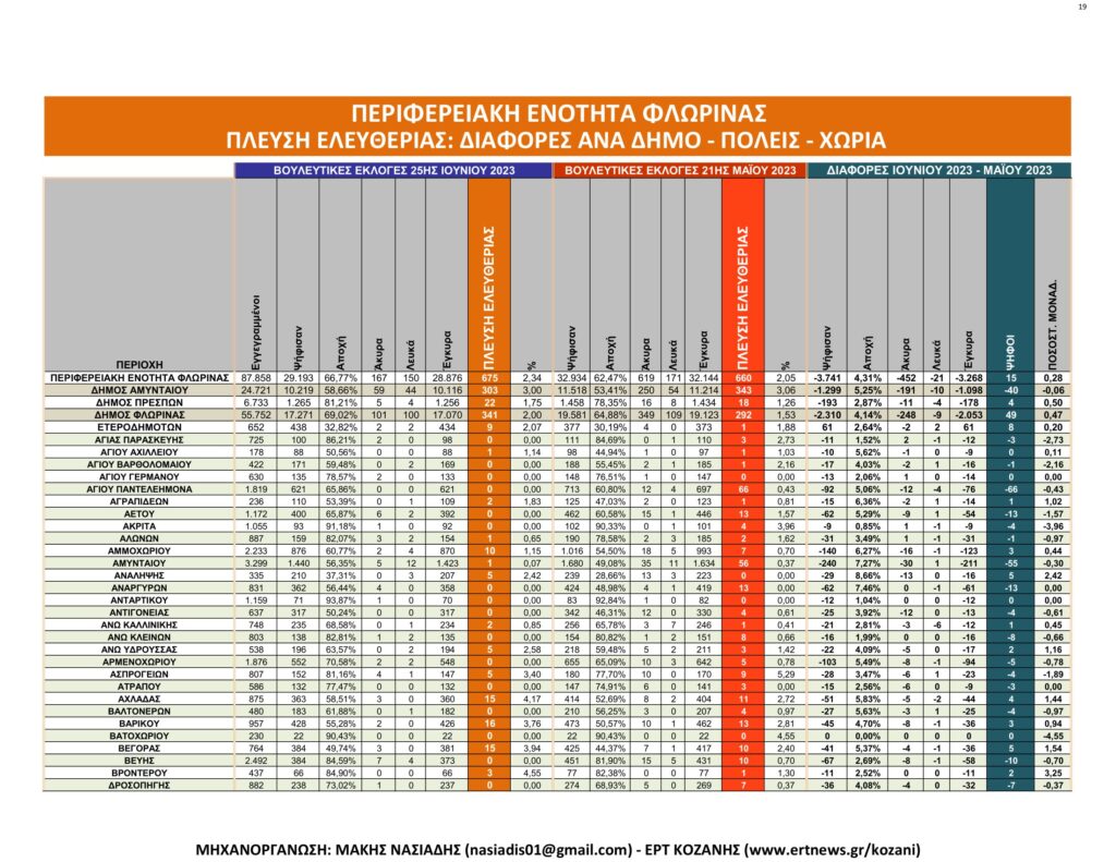 Δ. Μακεδονία: Οι διαφορές των βουλευτικών εκλογών Ιουνίου και Μαΐου