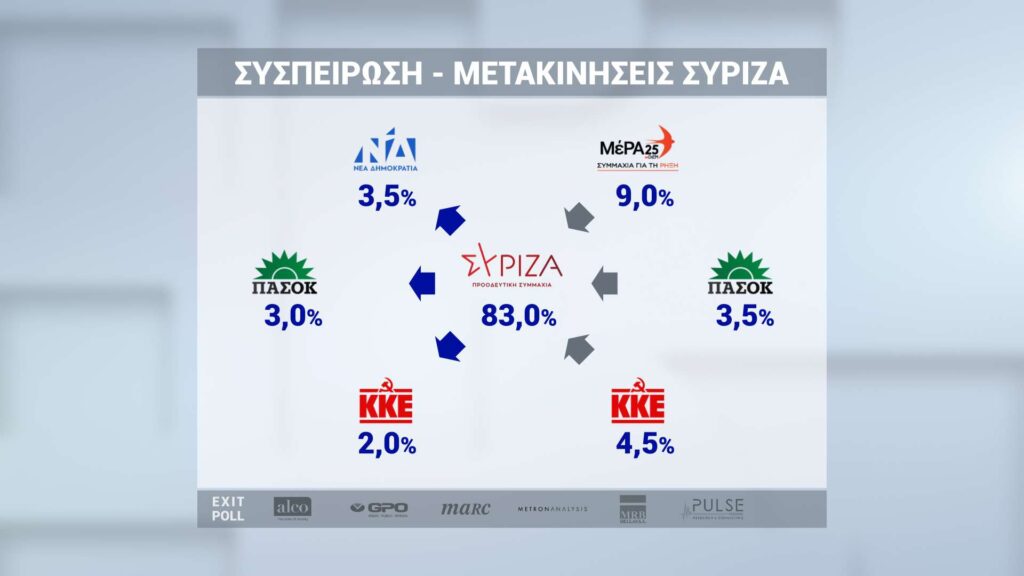 Εκλογές 2023: H «ακτινογραφία» της ψήφου – Συσπείρωση, διαρροές και εισροές