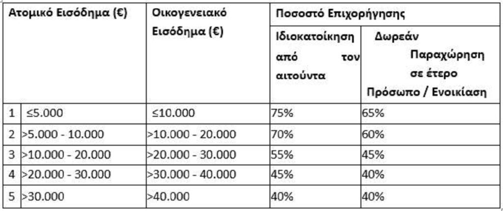 Εξοικονομώ 2023: Αναλυτικοί πίνακες με τις επιδοτήσεις, τις παρεμβάσεις και τους δικαιούχους