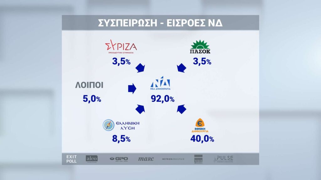 Εκλογές 2023: H «ακτινογραφία» της ψήφου – Συσπείρωση, διαρροές και εισροές