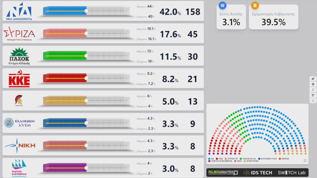 Εκλογές 2023: Η κατανομή των εδρών βάσει του exit poll