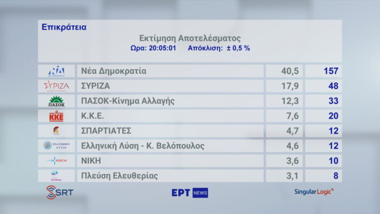 Εκλογές 2023: Η πρώτη εκτίμηση του εκλογικού αποτελέσματος – Οκτακομματική η Βουλή