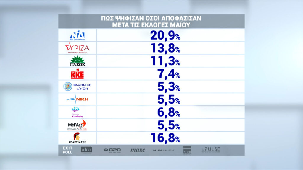Πώς ψήφισαν οι Έλληνες στις εκλογές της 25ης Ιουνίου