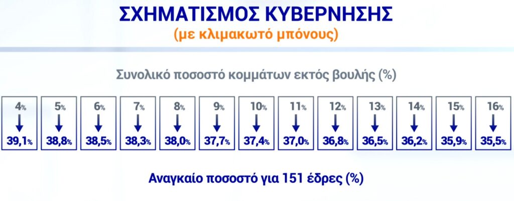 Εκλογές 2023: Τι ποσοστό χρειάζεται για να πετύχει αυτοδυναμία το πρώτο κόμμα με την ενισχυμένη αναλογική