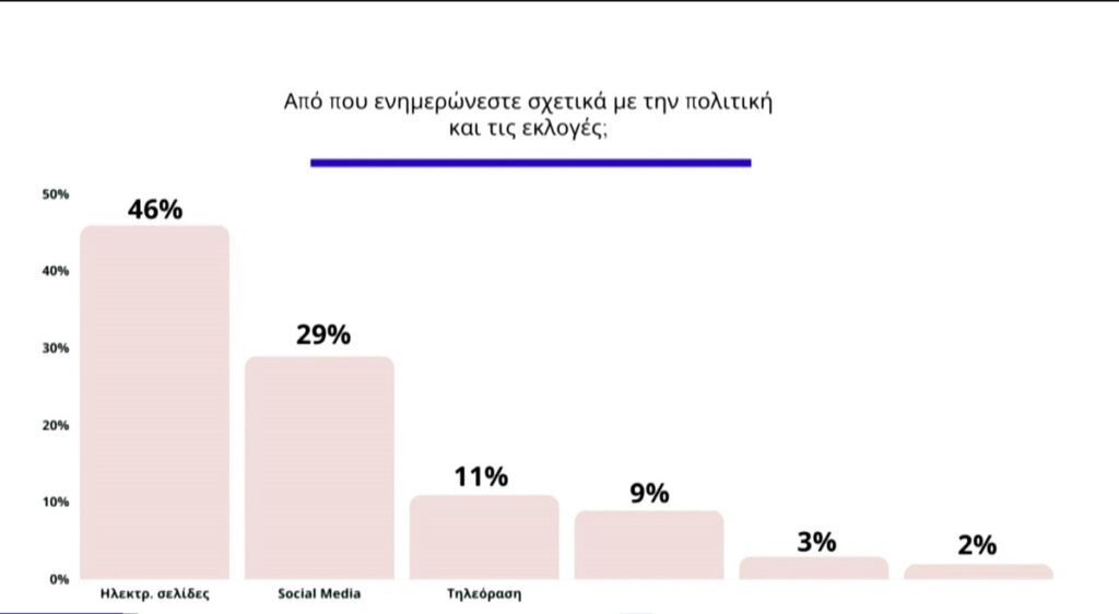 Eκλογές 2023: Τι απασχολεί τους νέους για το μέλλον τους; – Η νεολαία επιλέγει να ενημερωθεί μέσω TikTok και Instagram, σύμφωνα με έρευνα