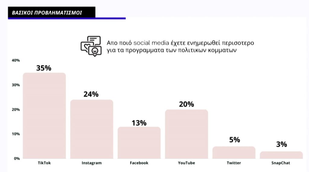 Eκλογές 2023: Τι απασχολεί τους νέους για το μέλλον τους; – Η νεολαία επιλέγει να ενημερωθεί μέσω TikTok και Instagram, σύμφωνα με έρευνα