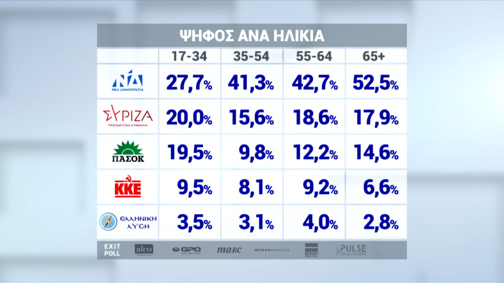 Πώς ψήφισαν οι Έλληνες στις εκλογές της 25ης Ιουνίου