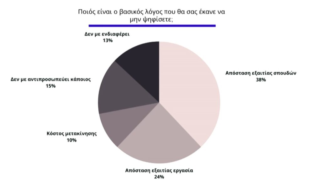 Eκλογές 2023: Τι απασχολεί τους νέους για το μέλλον τους; – Η νεολαία επιλέγει να ενημερωθεί μέσω TikTok και Instagram, σύμφωνα με έρευνα