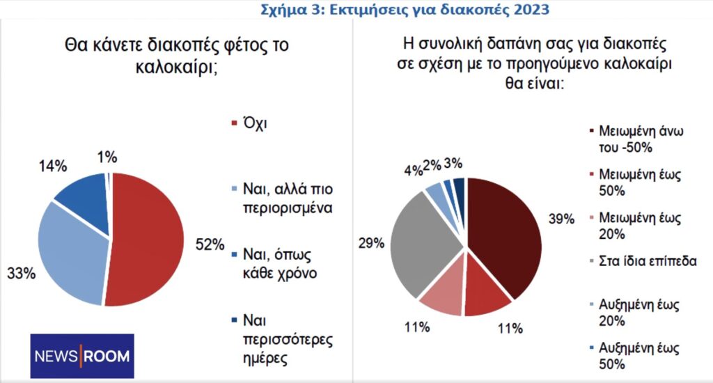 Καλοκαιρινές διακοπές: Διαμονή σε εξοχικό και μαγείρεμα για εξοικονόμηση χρημάτων επιλέγουν οι Έλληνες – Τέσσερις οικονομικές επιλογές