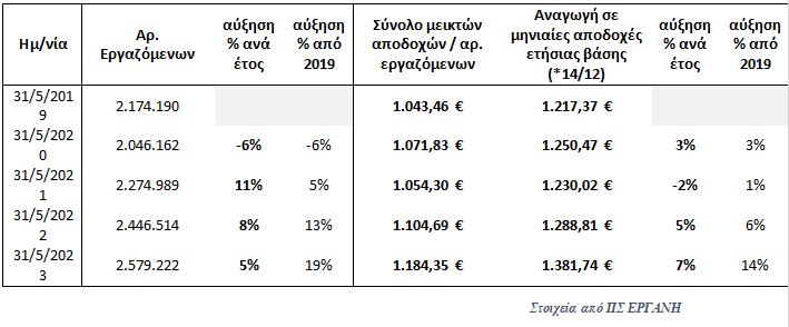 «ΕΡΓΑΝΗ»: Άνοδος της μισθωτής απασχόλησης και του ύψους των μισθών