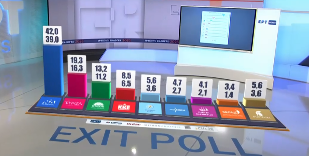Εκλογές 2023: Ισχυρή αυτοδυναμία της ΝΔ δίνει το τελικό exit poll – Στη Βουλή οι Σπαρτιάτες