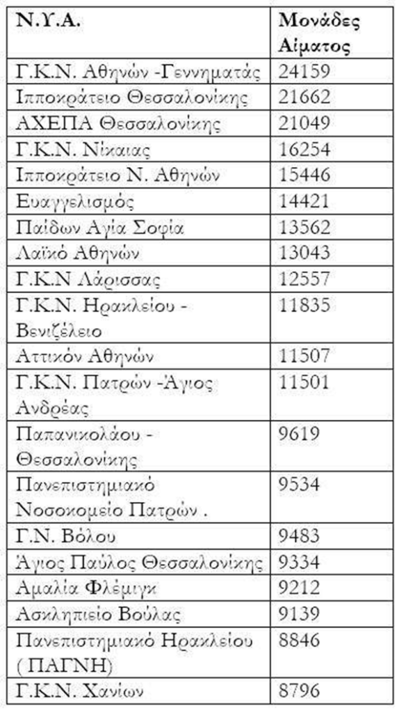 Το Νοσοκομείο Χανίων στα είκοσι καλύτερα της χώρας στην αιμοδοσία