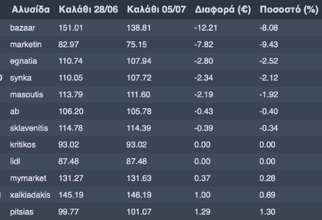 «Καλάθι του Νοικοκυριού»: Στο 93% των προϊόντων που περιλαμβάνονται οι τιμές παραμένουν σταθερές