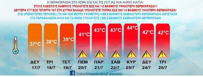 Έξι μέρες με πάνω από 41 βαθμούς «βλέπει» από Πέμπτη ο Αρναούτογλου