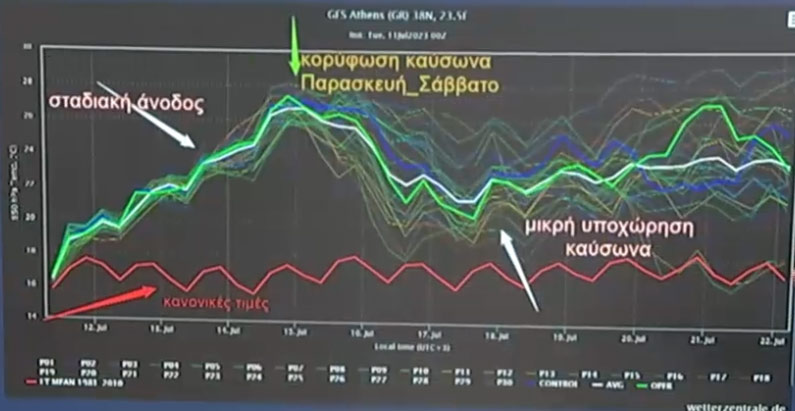 Ο καιρός με τον Π. Γιαννόπουλο: Ξεκινά ο καύσωνας – Παρασκευή και Σάββατο ο «σκληρός πυρήνας», τι αναμένεται από την Κυριακή (διάγραμμα και χάρτες)