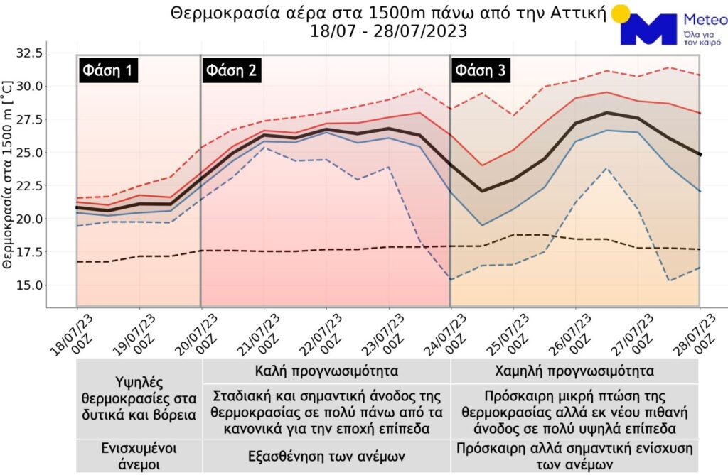 Καύσωνας: Σε 3 φάσεις συνεχίζεται το θερμό κύμα – Δυσμενείς οι πυρομετεωρολογικές συνθήκες