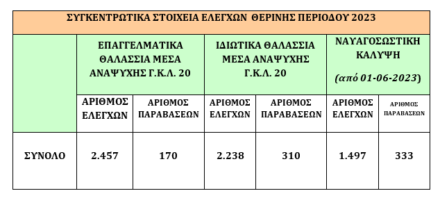 Σειρά παραβάσεων κατέγραψαν έλεγχοι του Λιμενικού σε θαλάσσια μέσα αναψυχής, σκάφη, ταχύπλοα σκάφη και ναυαγοσωστική κάλυψη