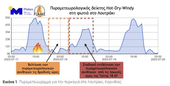 Meteo: Επιδείνωση των πυρομετεωρολογικών συνθηκών από τις πρωινές ώρες της Τρίτης