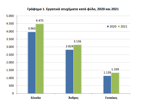 ΕΛΣΤΑΤ: Αυξήθηκαν κατά 12,9% τα εργατικά ατυχήματα το 2021 σε σύγκριση με το 2020