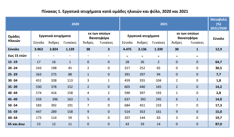 ΕΛΣΤΑΤ: Αυξήθηκαν κατά 12,9% τα εργατικά ατυχήματα το 2021 σε σύγκριση με το 2020