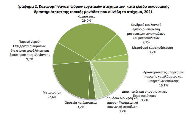 ΕΛΣΤΑΤ: Αυξήθηκαν κατά 12,9% τα εργατικά ατυχήματα το 2021 σε σύγκριση με το 2020