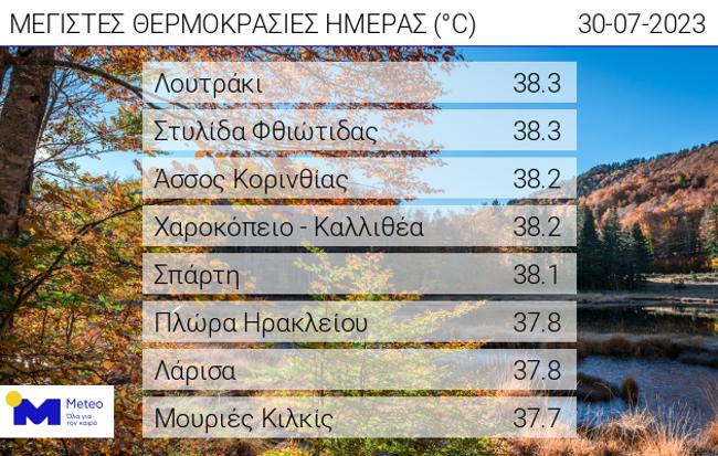 Καιρός – Meteo: Σε Λουτράκι και Στυλίδα οι υψηλότερες θερμοκρασίες – Στους 38,3 βαθμούς το θερμόμετρο