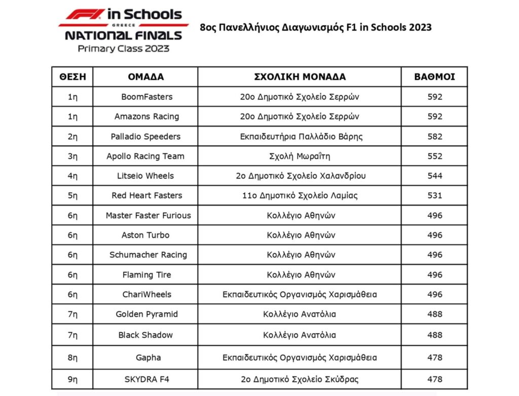 20ο Δημοτικό σχολείο Σερρών: Για 5η φορά πρωταθλητές στο F1 in Schools Ελλάδος