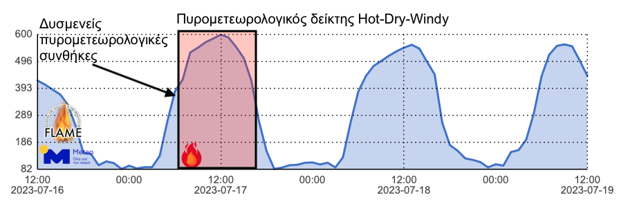 METEO: Εξαιρετικά δυσμενείς έως αργά το απόγευμα οι καιρικές συνθήκες στην πυρκαγιά στον Κουβαρά