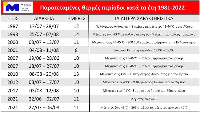 Σε κλοιό παρατεταμένης ζέστης μπαίνει η χώρα – Ποιοι “ατελείωτοι” καύσωνες έμειναν στην ιστορία