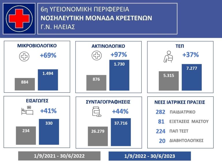 Σημαντική η κίνηση στο Νοσοκομείο Κρεστένων
