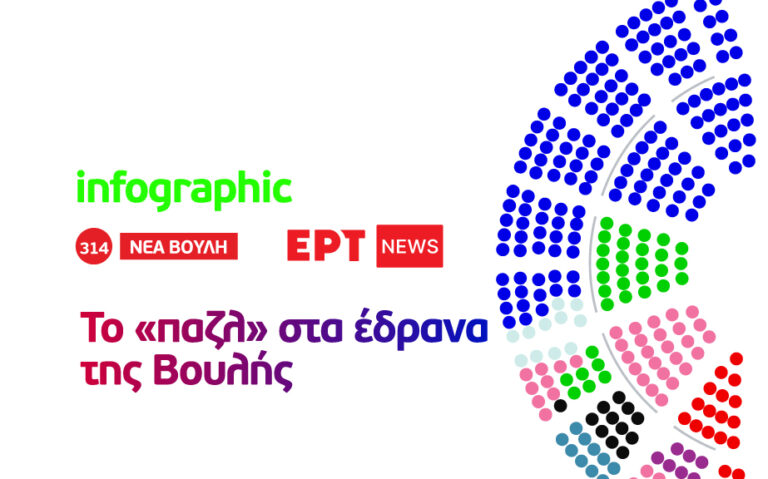 Infographic: Το «παζλ» στα έδρανα της Βουλής
