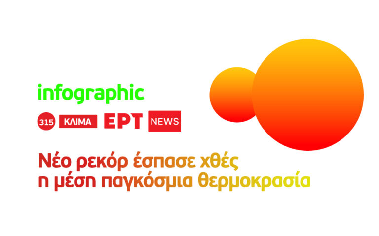 Νέο ρεκόρ έσπασε χθες η μέση παγκόσμια θερμοκρασία – Έφτασε τους 17,18 βαθμούς Κελσίου