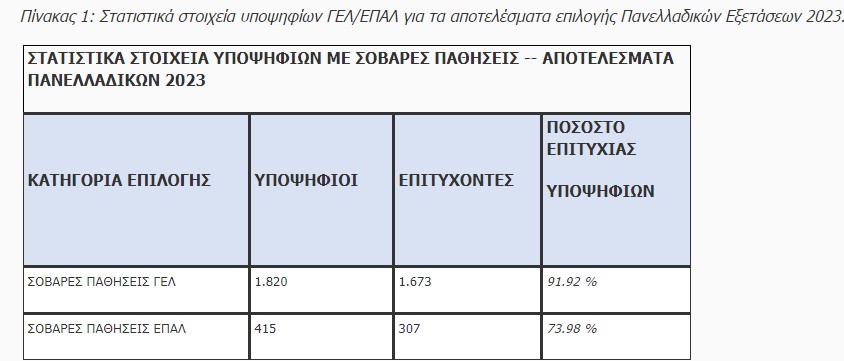 Πανελλαδικές 2023: Ανακοινώθηκαν οι βάσεις εισαγωγής – Δείτε τους πίνακες