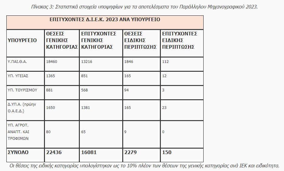 Πανελλαδικές 2023: Ανακοινώθηκαν οι βάσεις εισαγωγής – Δείτε τους πίνακες