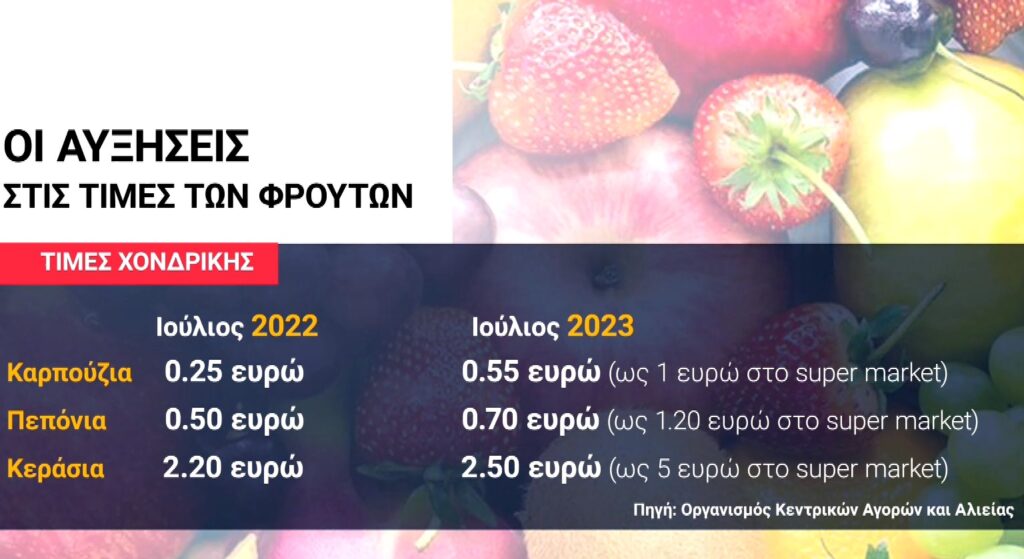 Πρωταθλήτρια Ευρώπης στις αυξήσεις των τιμών στα φρούτα η Ελλάδα