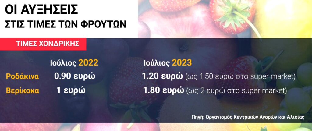 Πρωταθλήτρια Ευρώπης στις αυξήσεις των τιμών στα φρούτα η Ελλάδα