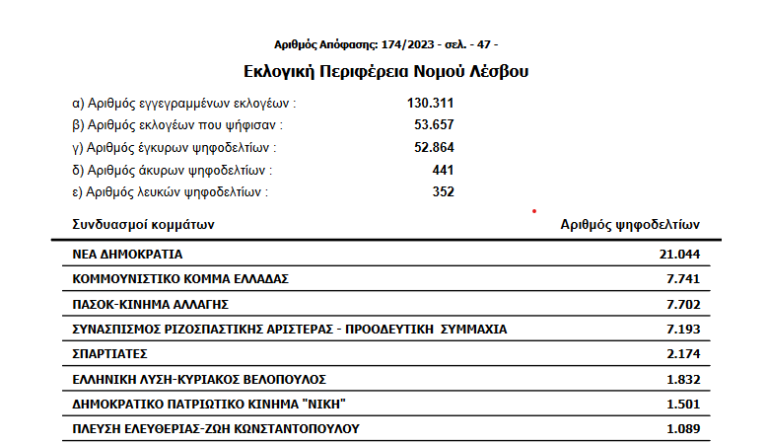 Δεύτερο κόμμα στο Ν. Λέσβου ανεβάζει το ΚΚΕ η ολοκλήρωση καταμέτρησης των ψηφοδελτίων