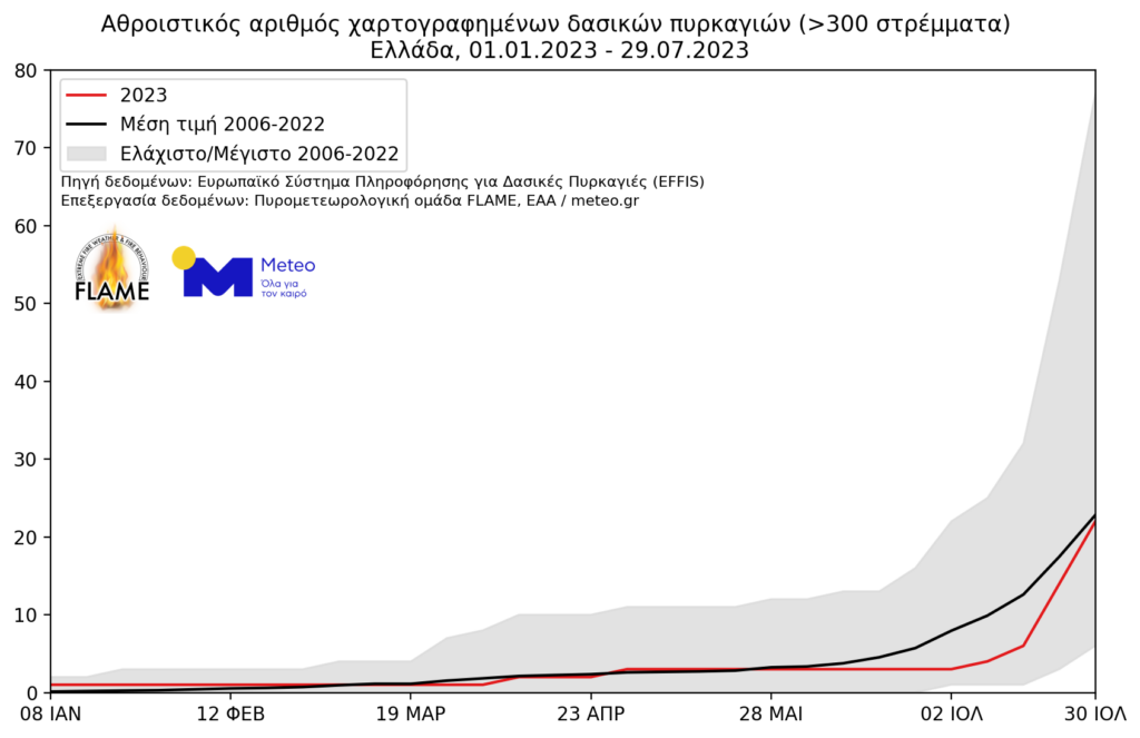 Τραγικός απολογισμός: Στάχτη 550.000 στρέμματα από την αρχή του έτους – Η αποτίμηση του καύσωνα