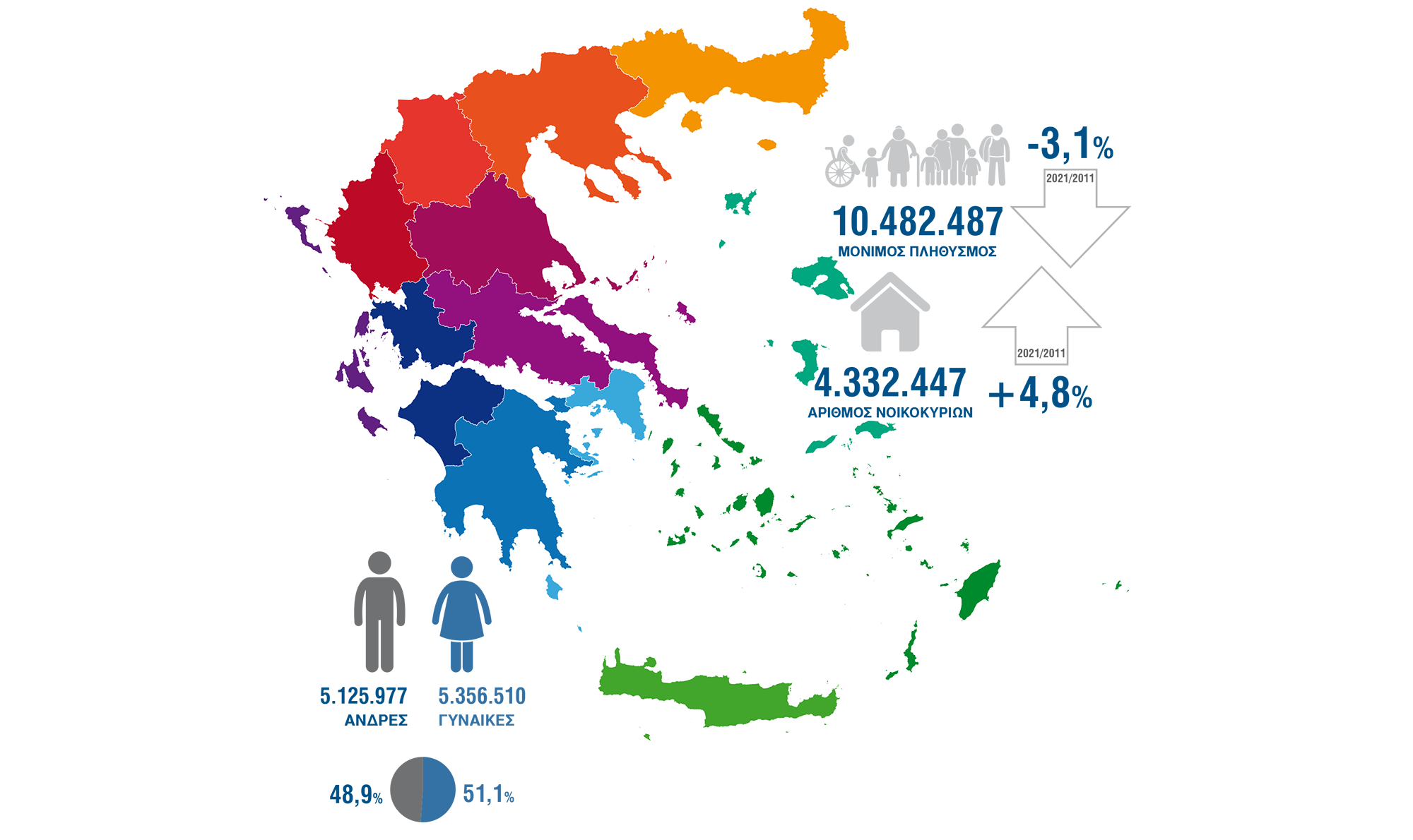 Απογραφή 2021: Μείωση πληθυσμού της επικράτειας κατά 3,1%