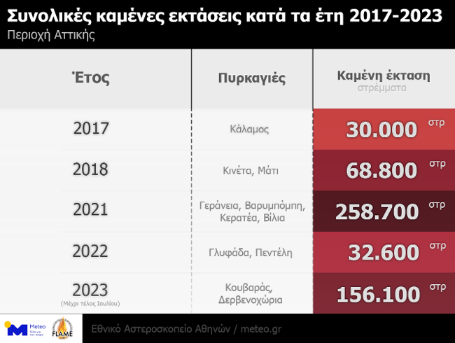 Φωτιές: Το 23% της Αττικής κάηκε μέσα στα 7 τελευταία χρόνια – Τα στοιχεία του Meteo